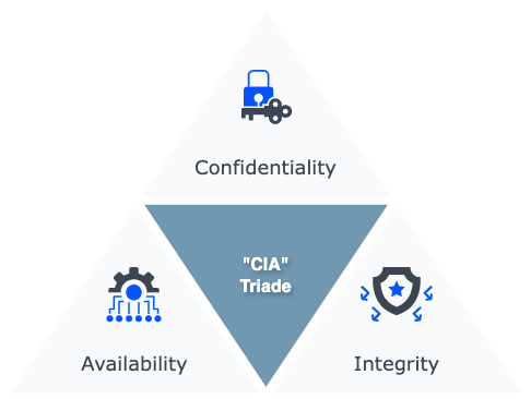 'CIA' Triad